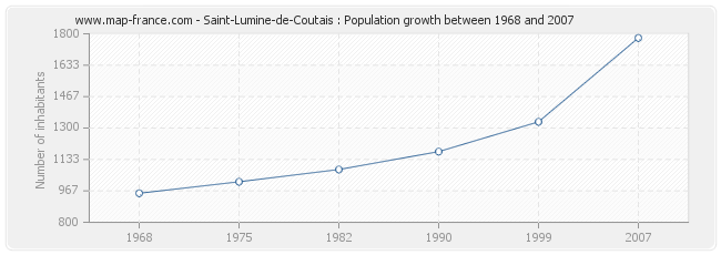 Population Saint-Lumine-de-Coutais