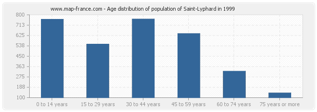 Age distribution of population of Saint-Lyphard in 1999