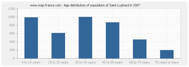 Age distribution of population of Saint-Lyphard in 2007