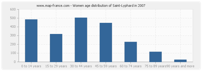 Women age distribution of Saint-Lyphard in 2007