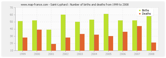 Saint-Lyphard : Number of births and deaths from 1999 to 2008