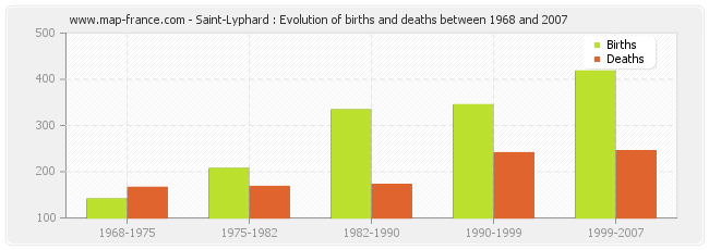 Saint-Lyphard : Evolution of births and deaths between 1968 and 2007