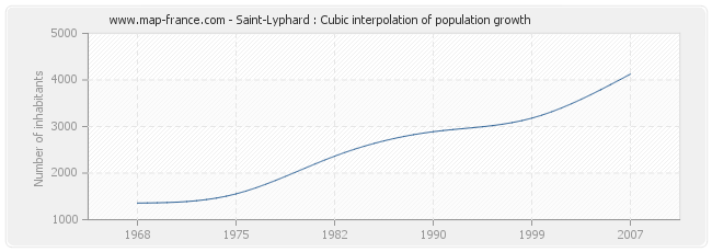 Saint-Lyphard : Cubic interpolation of population growth