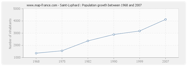 Population Saint-Lyphard