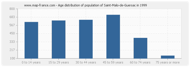 Age distribution of population of Saint-Malo-de-Guersac in 1999