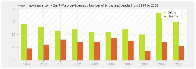 Saint-Malo-de-Guersac : Number of births and deaths from 1999 to 2008