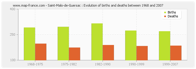 Saint-Malo-de-Guersac : Evolution of births and deaths between 1968 and 2007