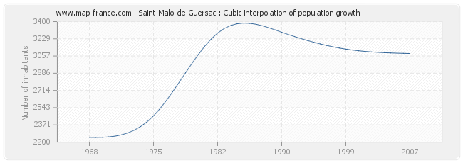 Saint-Malo-de-Guersac : Cubic interpolation of population growth