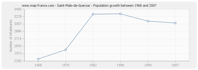 Population Saint-Malo-de-Guersac