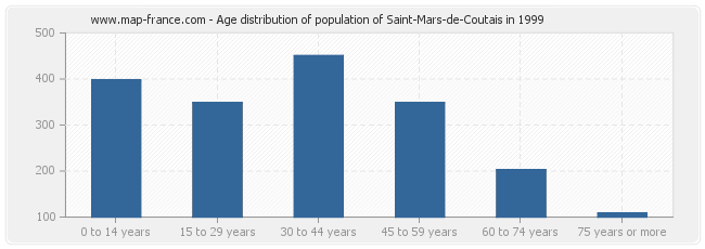 Age distribution of population of Saint-Mars-de-Coutais in 1999
