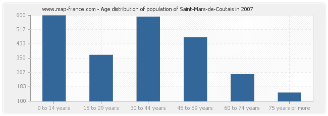 Age distribution of population of Saint-Mars-de-Coutais in 2007
