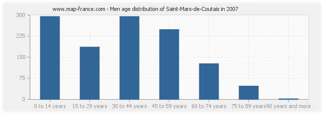 Men age distribution of Saint-Mars-de-Coutais in 2007