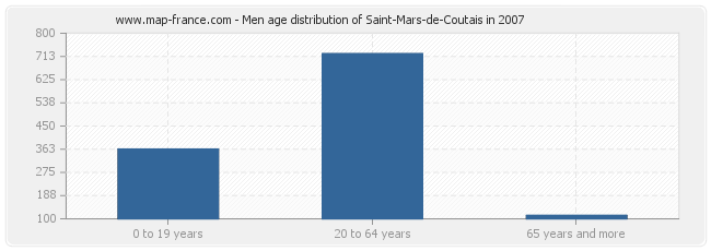 Men age distribution of Saint-Mars-de-Coutais in 2007