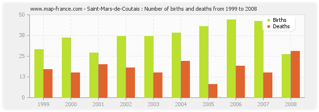 Saint-Mars-de-Coutais : Number of births and deaths from 1999 to 2008