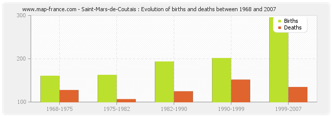 Saint-Mars-de-Coutais : Evolution of births and deaths between 1968 and 2007