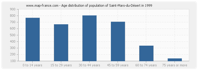 Age distribution of population of Saint-Mars-du-Désert in 1999