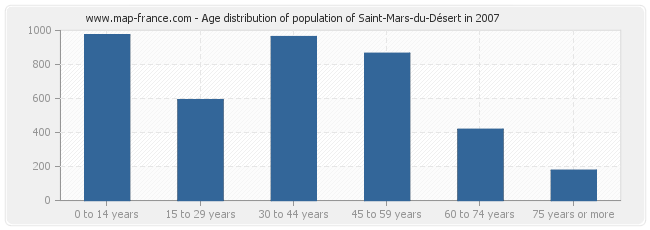 Age distribution of population of Saint-Mars-du-Désert in 2007