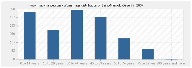 Women age distribution of Saint-Mars-du-Désert in 2007