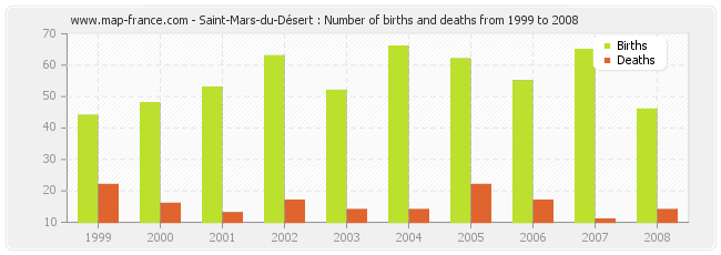 Saint-Mars-du-Désert : Number of births and deaths from 1999 to 2008