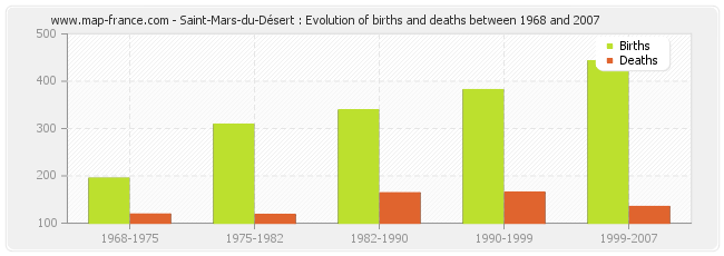 Saint-Mars-du-Désert : Evolution of births and deaths between 1968 and 2007