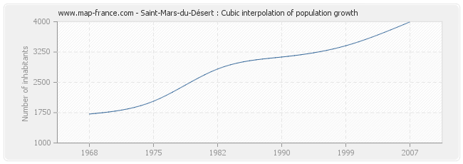 Saint-Mars-du-Désert : Cubic interpolation of population growth