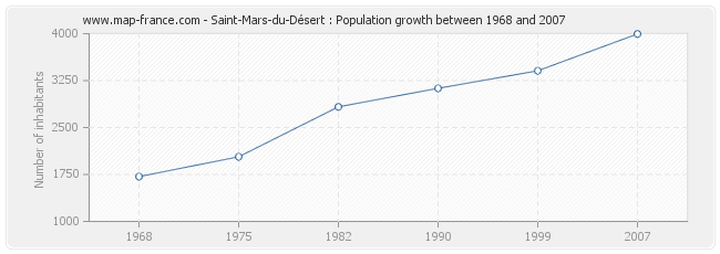 Population Saint-Mars-du-Désert