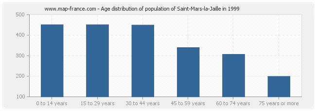 Age distribution of population of Saint-Mars-la-Jaille in 1999