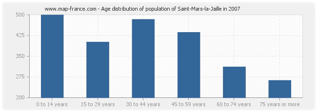 Age distribution of population of Saint-Mars-la-Jaille in 2007
