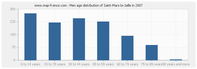 Men age distribution of Saint-Mars-la-Jaille in 2007