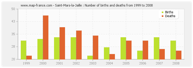 Saint-Mars-la-Jaille : Number of births and deaths from 1999 to 2008