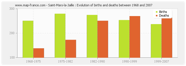Saint-Mars-la-Jaille : Evolution of births and deaths between 1968 and 2007