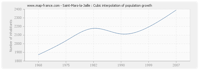 Saint-Mars-la-Jaille : Cubic interpolation of population growth