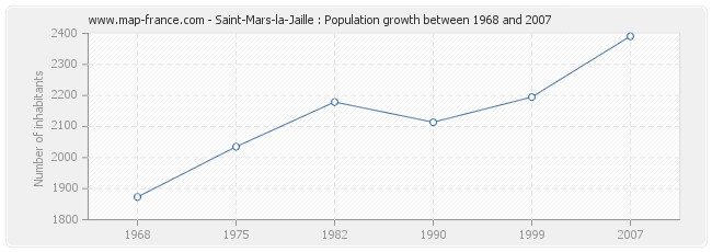 Population Saint-Mars-la-Jaille