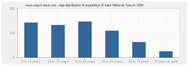 Age distribution of population of Saint-Même-le-Tenu in 1999