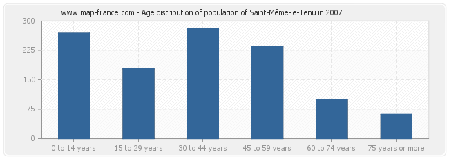 Age distribution of population of Saint-Même-le-Tenu in 2007