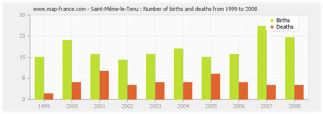 Saint-Même-le-Tenu : Number of births and deaths from 1999 to 2008