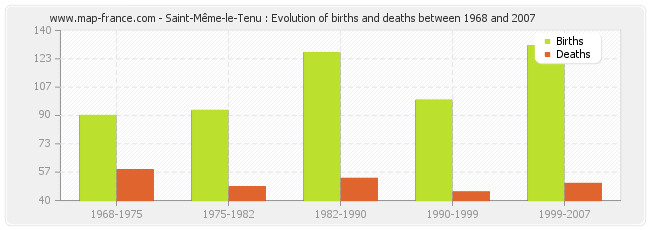 Saint-Même-le-Tenu : Evolution of births and deaths between 1968 and 2007