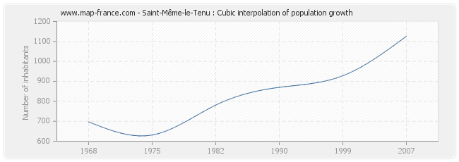 Saint-Même-le-Tenu : Cubic interpolation of population growth