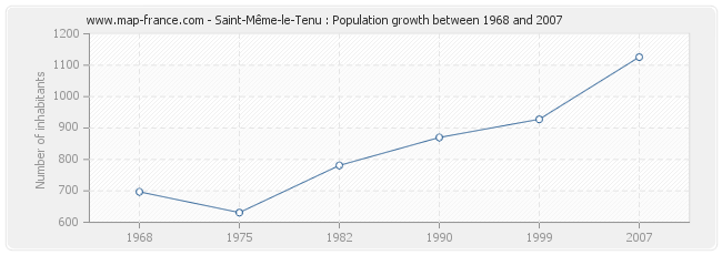 Population Saint-Même-le-Tenu