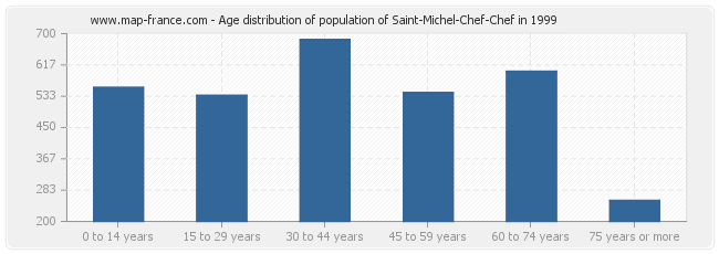 Age distribution of population of Saint-Michel-Chef-Chef in 1999