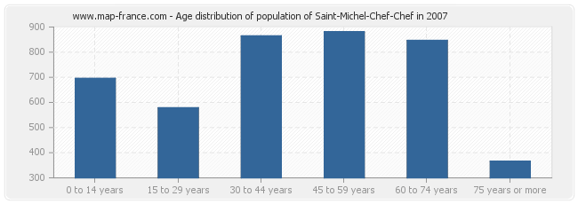 Age distribution of population of Saint-Michel-Chef-Chef in 2007