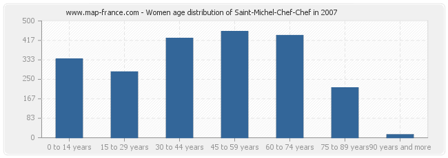 Women age distribution of Saint-Michel-Chef-Chef in 2007
