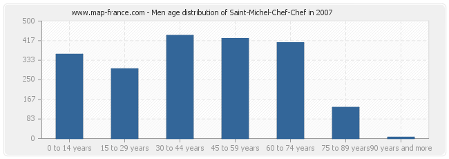 Men age distribution of Saint-Michel-Chef-Chef in 2007