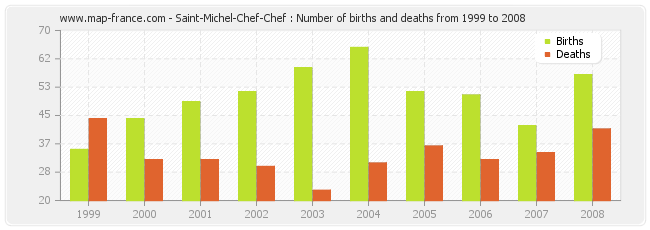 Saint-Michel-Chef-Chef : Number of births and deaths from 1999 to 2008