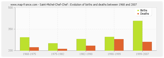 Saint-Michel-Chef-Chef : Evolution of births and deaths between 1968 and 2007