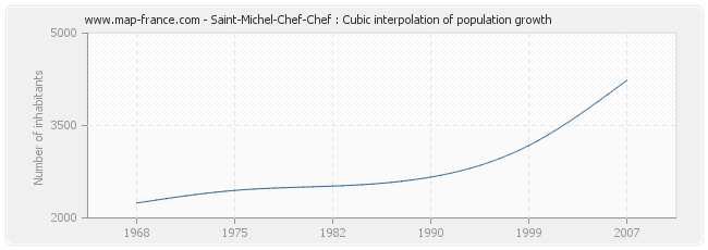 Saint-Michel-Chef-Chef : Cubic interpolation of population growth