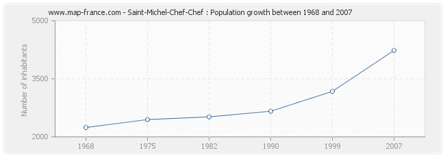 Saint-Michel-Chef-Chef : Population growth between 1968 and 2007 Population Saint-Michel-Chef-Chef