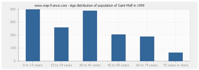 Age distribution of population of Saint-Molf in 1999
