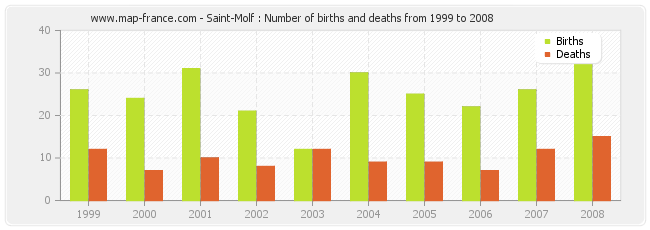 Saint-Molf : Number of births and deaths from 1999 to 2008