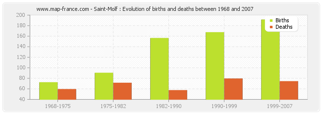 Saint-Molf : Evolution of births and deaths between 1968 and 2007